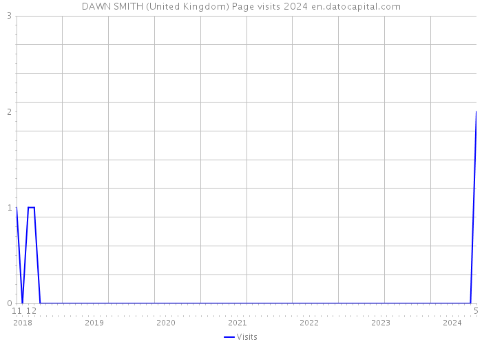 DAWN SMITH (United Kingdom) Page visits 2024 