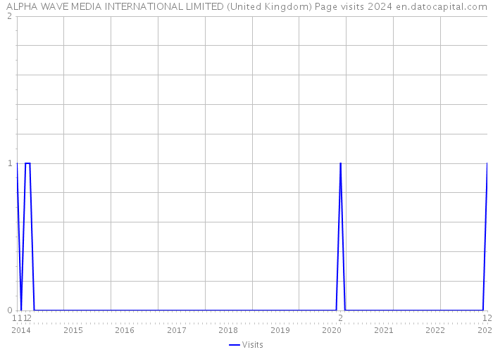 ALPHA WAVE MEDIA INTERNATIONAL LIMITED (United Kingdom) Page visits 2024 