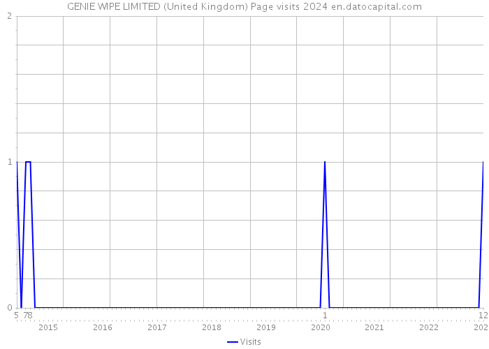 GENIE WIPE LIMITED (United Kingdom) Page visits 2024 