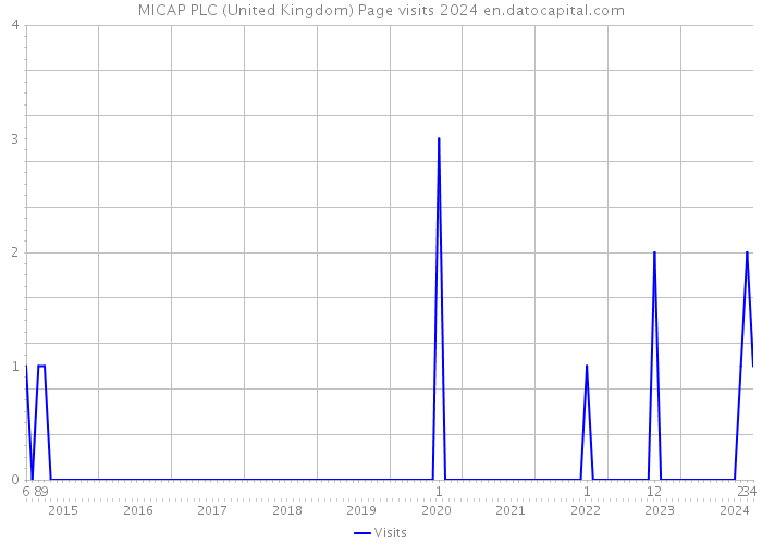 MICAP PLC (United Kingdom) Page visits 2024 
