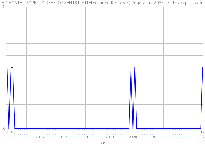 HIGHGATE PROPERTY DEVELOPMENTS LIMITED (United Kingdom) Page visits 2024 