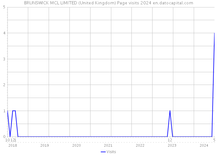 BRUNSWICK MCL LIMITED (United Kingdom) Page visits 2024 