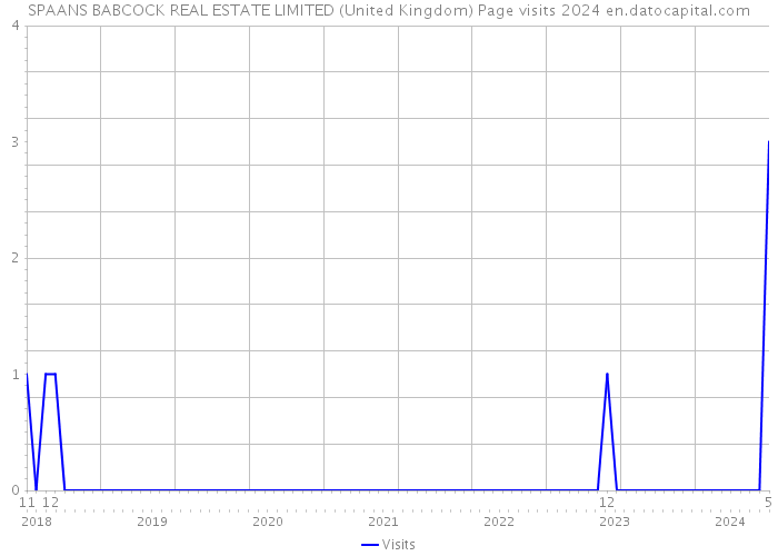 SPAANS BABCOCK REAL ESTATE LIMITED (United Kingdom) Page visits 2024 