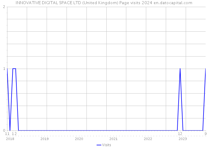 INNOVATIVE DIGITAL SPACE LTD (United Kingdom) Page visits 2024 