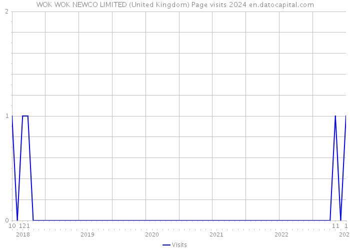 WOK WOK NEWCO LIMITED (United Kingdom) Page visits 2024 