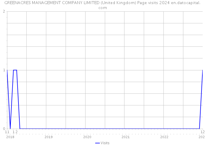 GREENACRES MANAGEMENT COMPANY LIMITED (United Kingdom) Page visits 2024 