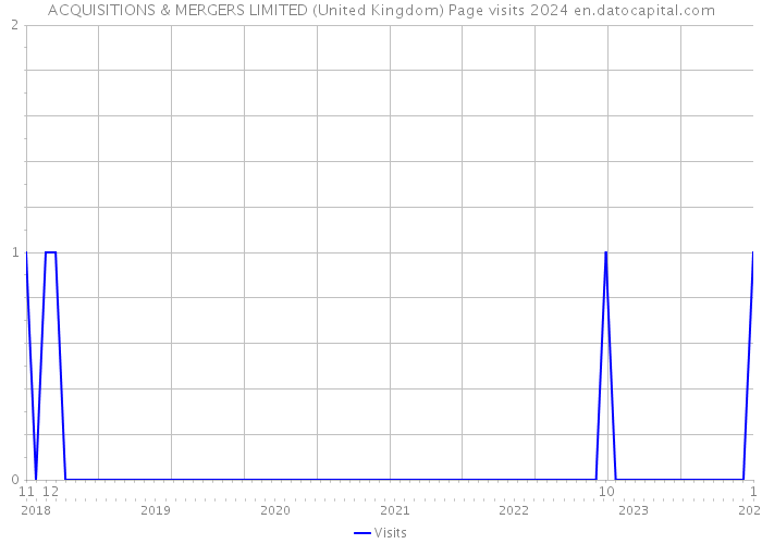 ACQUISITIONS & MERGERS LIMITED (United Kingdom) Page visits 2024 
