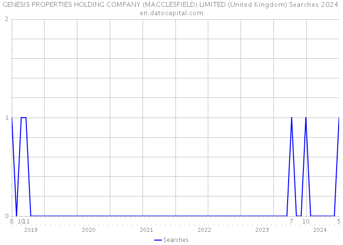 GENESIS PROPERTIES HOLDING COMPANY (MACCLESFIELD) LIMITED (United Kingdom) Searches 2024 