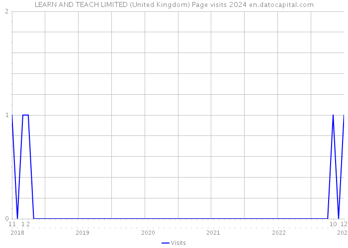 LEARN AND TEACH LIMITED (United Kingdom) Page visits 2024 