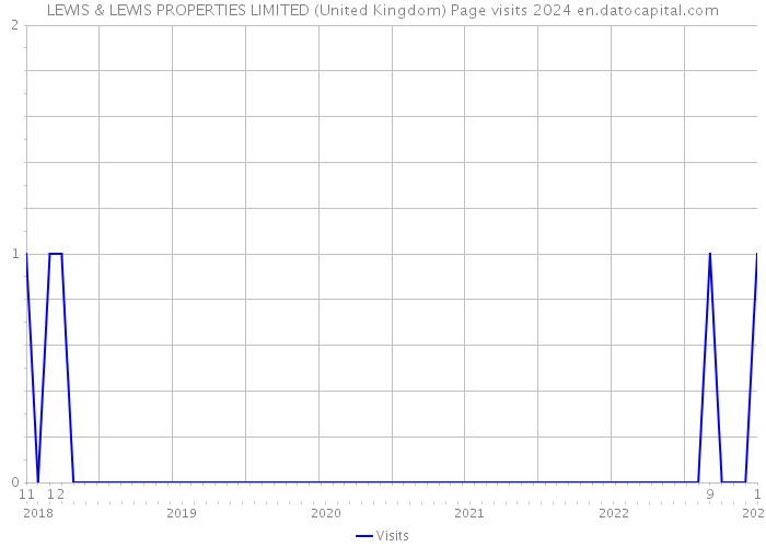 LEWIS & LEWIS PROPERTIES LIMITED (United Kingdom) Page visits 2024 