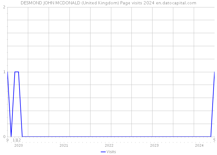 DESMOND JOHN MCDONALD (United Kingdom) Page visits 2024 