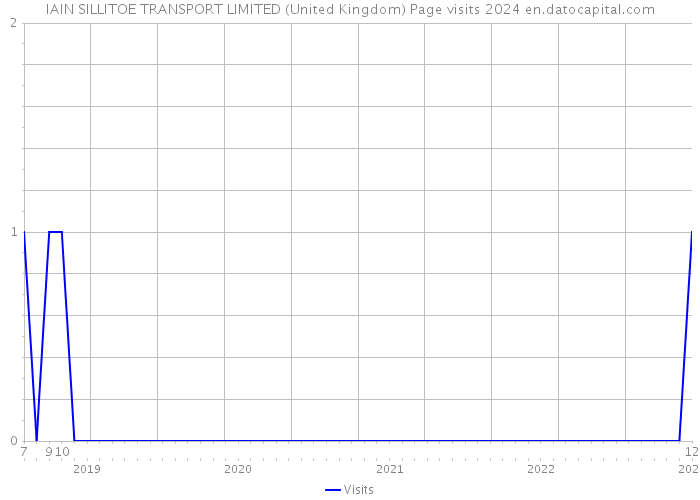 IAIN SILLITOE TRANSPORT LIMITED (United Kingdom) Page visits 2024 