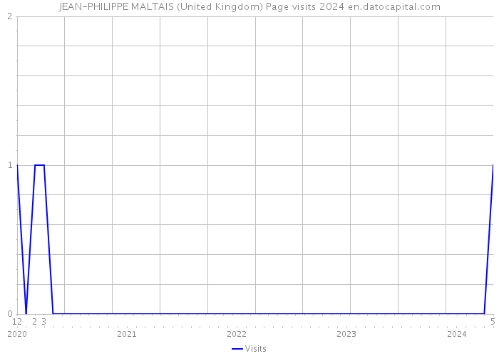JEAN-PHILIPPE MALTAIS (United Kingdom) Page visits 2024 