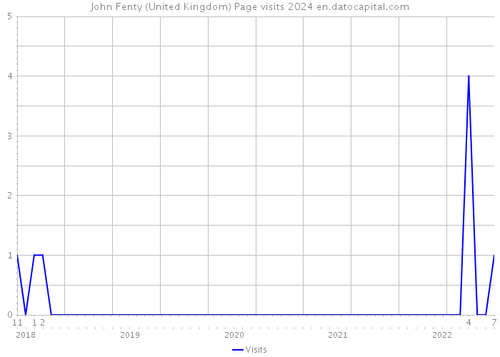 John Fenty (United Kingdom) Page visits 2024 