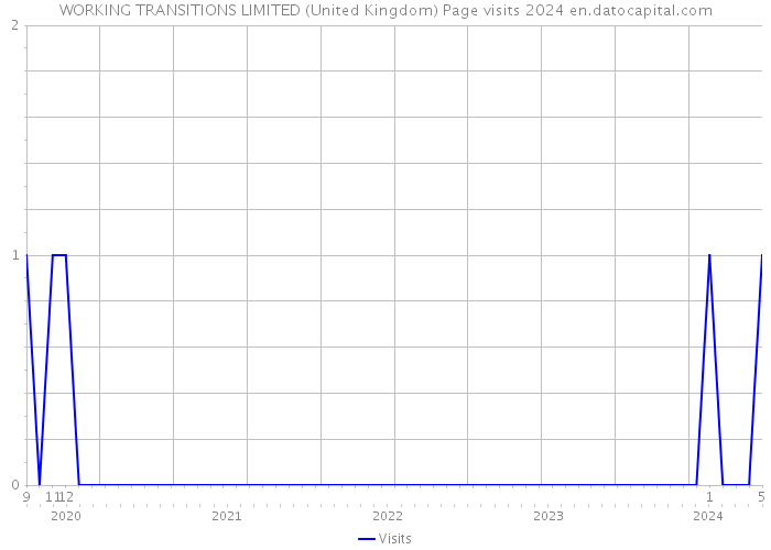 WORKING TRANSITIONS LIMITED (United Kingdom) Page visits 2024 