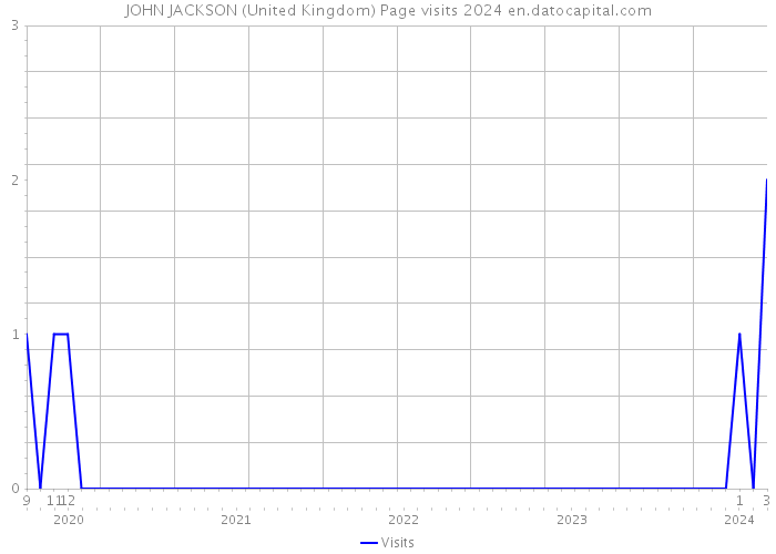 JOHN JACKSON (United Kingdom) Page visits 2024 
