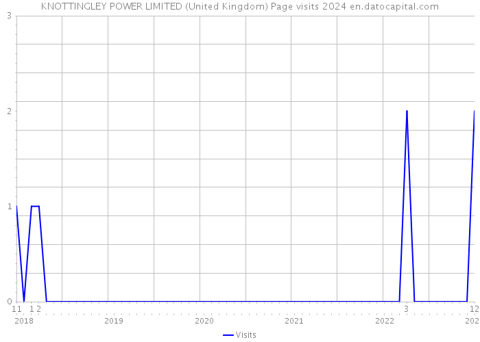 KNOTTINGLEY POWER LIMITED (United Kingdom) Page visits 2024 