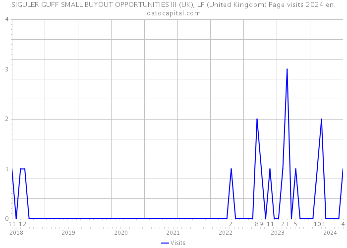SIGULER GUFF SMALL BUYOUT OPPORTUNITIES III (UK), LP (United Kingdom) Page visits 2024 