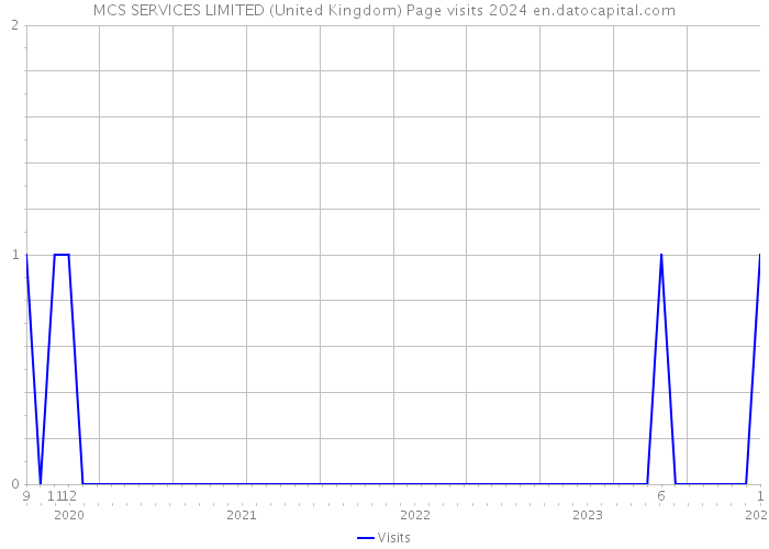 MCS SERVICES LIMITED (United Kingdom) Page visits 2024 