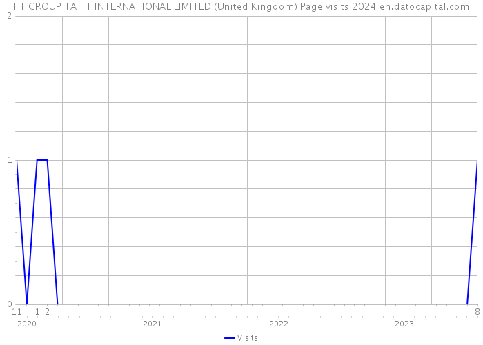 FT GROUP TA FT INTERNATIONAL LIMITED (United Kingdom) Page visits 2024 