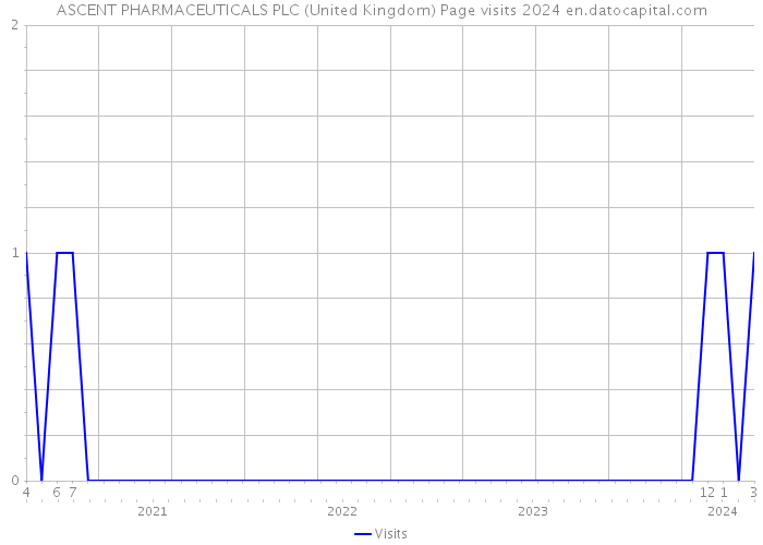 ASCENT PHARMACEUTICALS PLC (United Kingdom) Page visits 2024 