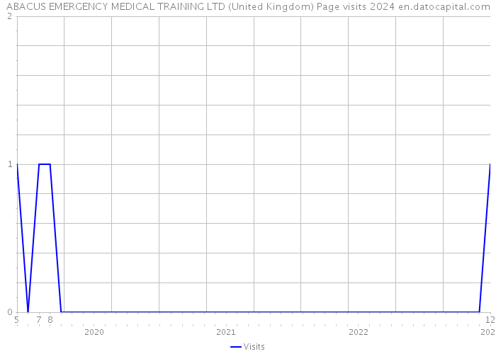 ABACUS EMERGENCY MEDICAL TRAINING LTD (United Kingdom) Page visits 2024 