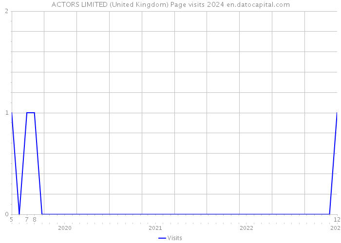 ACTORS LIMITED (United Kingdom) Page visits 2024 