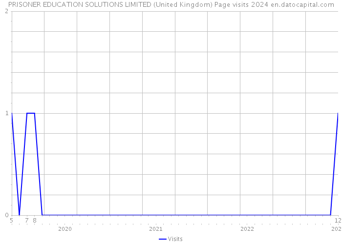 PRISONER EDUCATION SOLUTIONS LIMITED (United Kingdom) Page visits 2024 