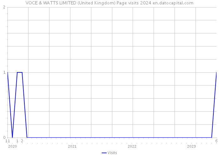 VOCE & WATTS LIMITED (United Kingdom) Page visits 2024 