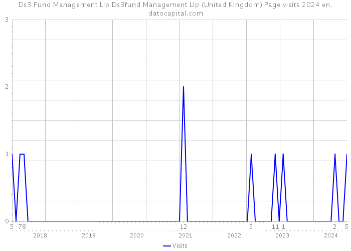 Ds3 Fund Management Llp Ds3fund Management Llp (United Kingdom) Page visits 2024 