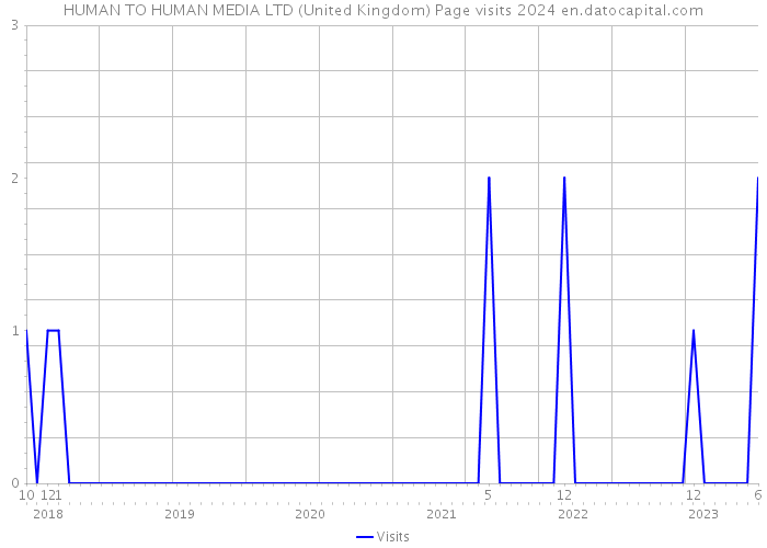 HUMAN TO HUMAN MEDIA LTD (United Kingdom) Page visits 2024 