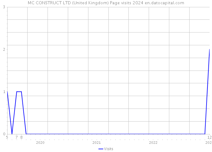MC CONSTRUCT LTD (United Kingdom) Page visits 2024 