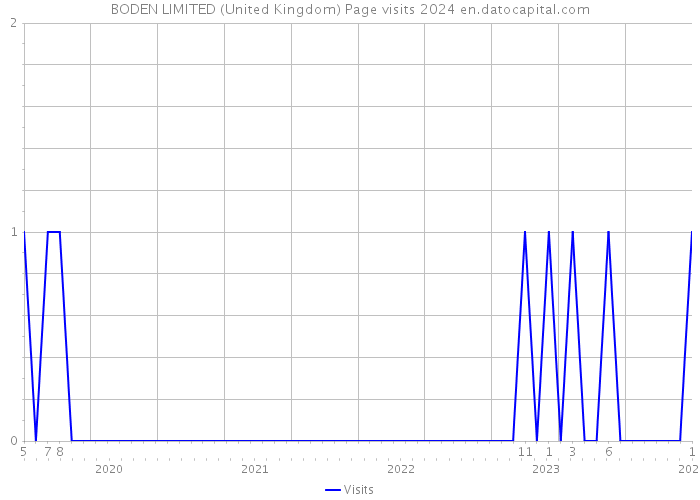 BODEN LIMITED (United Kingdom) Page visits 2024 