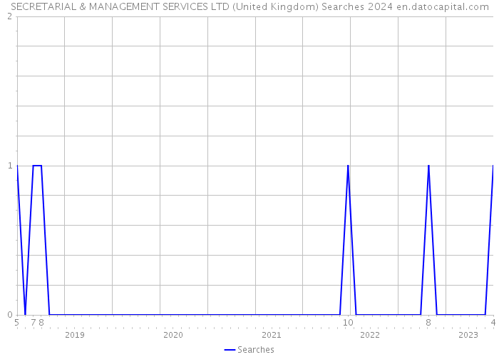 SECRETARIAL & MANAGEMENT SERVICES LTD (United Kingdom) Searches 2024 