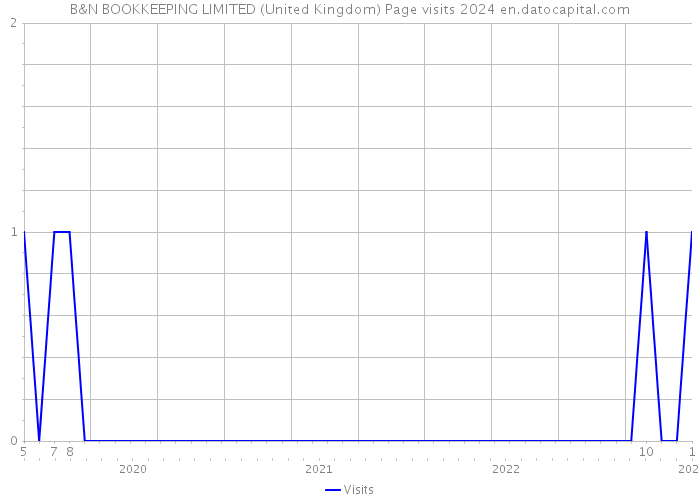 B&N BOOKKEEPING LIMITED (United Kingdom) Page visits 2024 