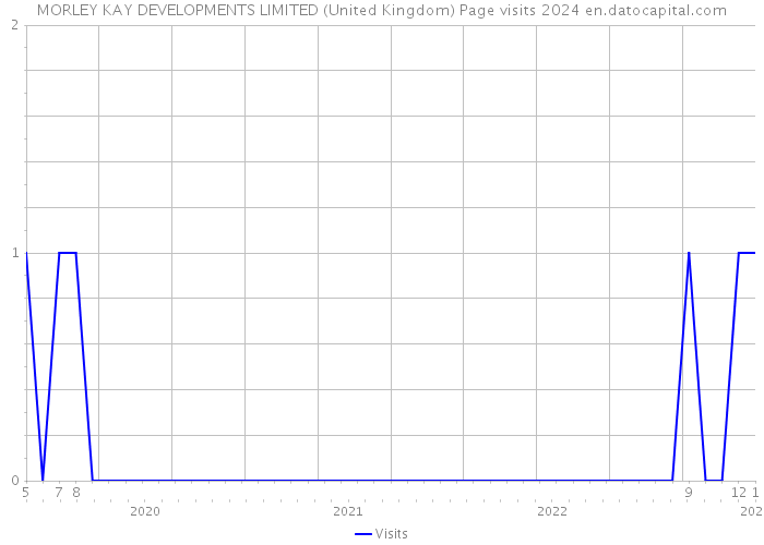 MORLEY KAY DEVELOPMENTS LIMITED (United Kingdom) Page visits 2024 