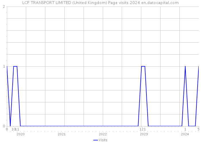 LCF TRANSPORT LIMITED (United Kingdom) Page visits 2024 
