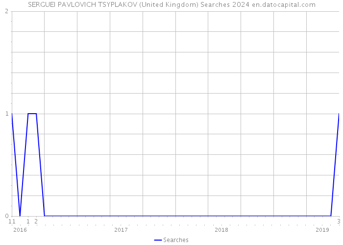 SERGUEI PAVLOVICH TSYPLAKOV (United Kingdom) Searches 2024 