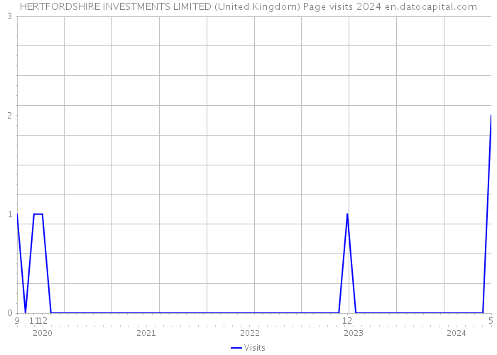 HERTFORDSHIRE INVESTMENTS LIMITED (United Kingdom) Page visits 2024 