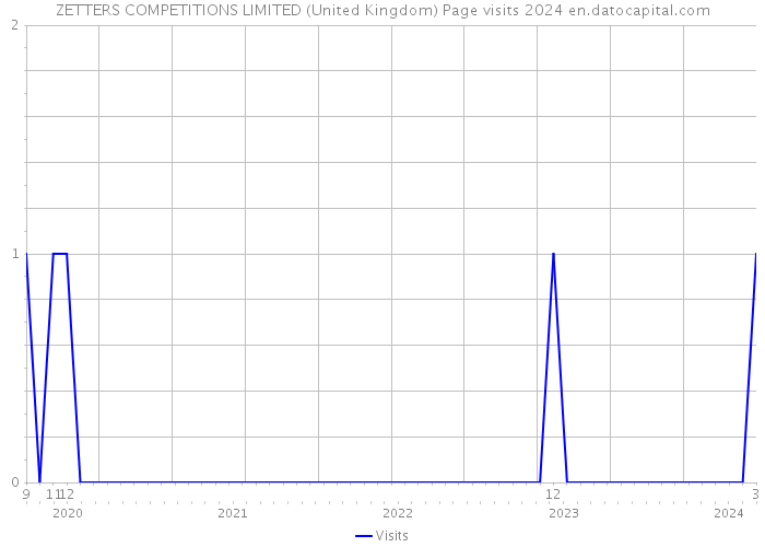 ZETTERS COMPETITIONS LIMITED (United Kingdom) Page visits 2024 