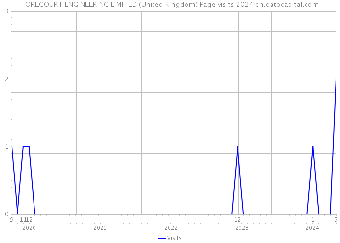 FORECOURT ENGINEERING LIMITED (United Kingdom) Page visits 2024 