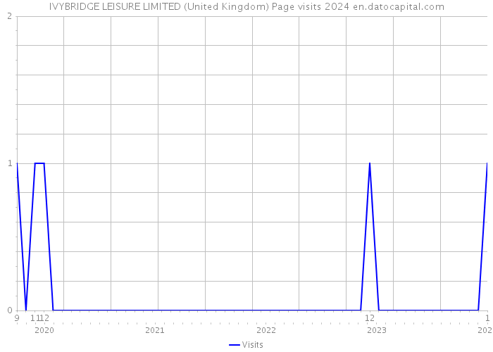 IVYBRIDGE LEISURE LIMITED (United Kingdom) Page visits 2024 