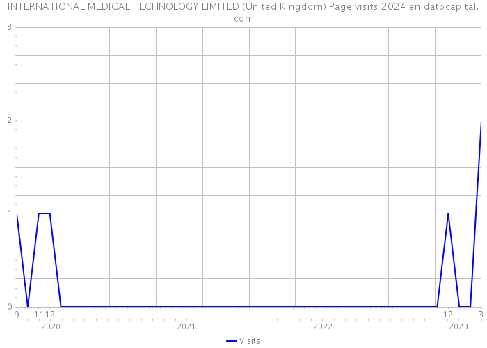 INTERNATIONAL MEDICAL TECHNOLOGY LIMITED (United Kingdom) Page visits 2024 