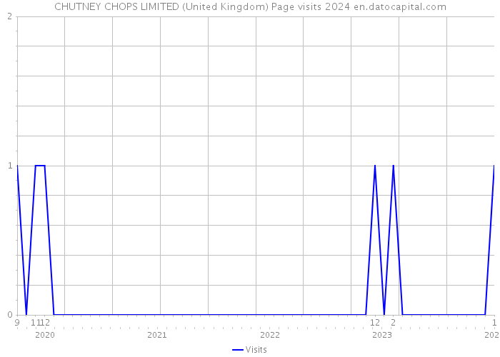 CHUTNEY CHOPS LIMITED (United Kingdom) Page visits 2024 