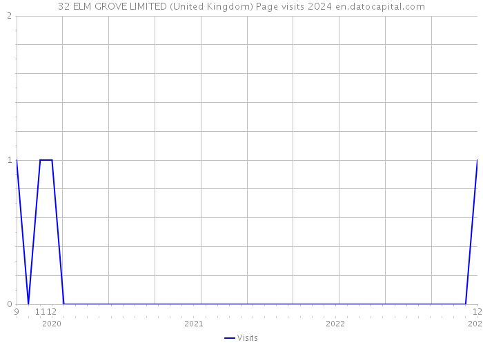32 ELM GROVE LIMITED (United Kingdom) Page visits 2024 