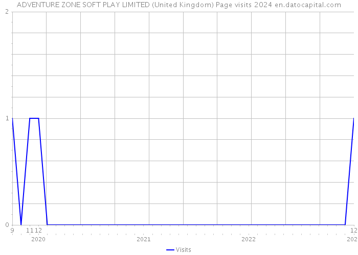 ADVENTURE ZONE SOFT PLAY LIMITED (United Kingdom) Page visits 2024 