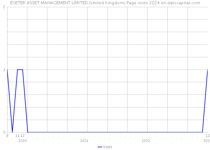 EXETER ASSET MANAGEMENT LIMITED (United Kingdom) Page visits 2024 