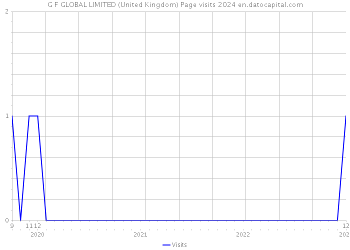 G F GLOBAL LIMITED (United Kingdom) Page visits 2024 