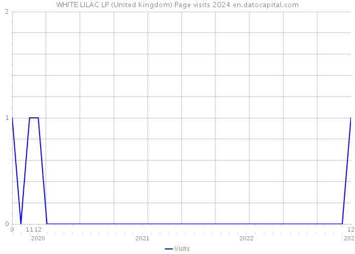 WHITE LILAC LP (United Kingdom) Page visits 2024 