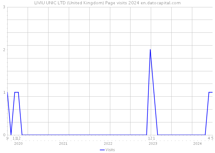 LIVIU UNIC LTD (United Kingdom) Page visits 2024 